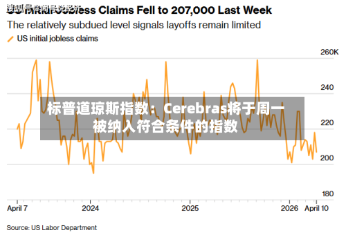 标普道琼斯指数：Cerebras将于周一被纳入符合条件的指数-第1张图片