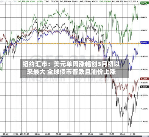 纽约汇市：美元单周涨幅创3月初以来最大 全球债市普跌且油价上涨-第1张图片
