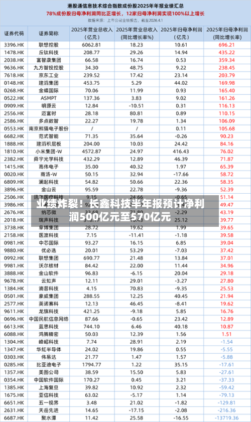 业绩炸裂！长鑫科技半年报预计净利润500亿元至570亿元-第1张图片