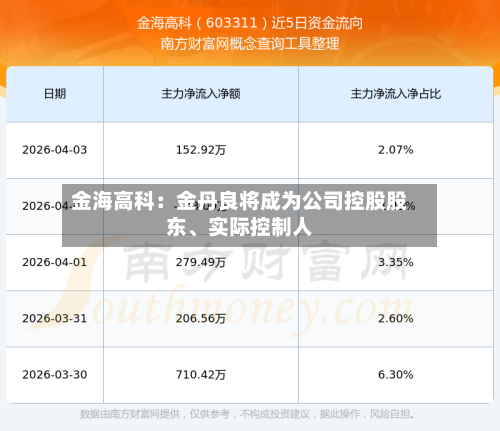 金海高科：金丹良将成为公司控股股东、实际控制人-第1张图片