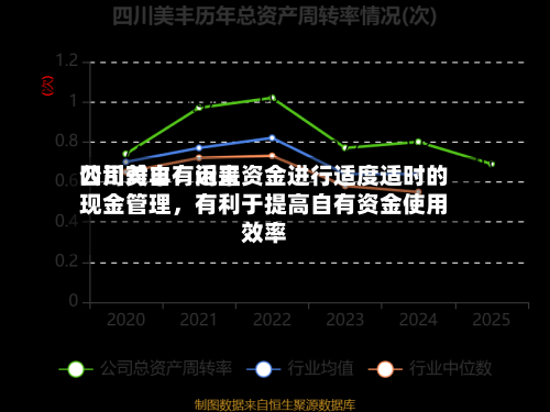四川美丰：近来公司对自有闲置资金进行适度适时的现金管理	，有利于提高自有资金使用效率-第1张图片