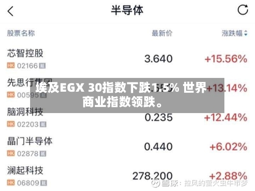 埃及EGX 30指数下跌1.5% 世界商业指数领跌。-第1张图片
