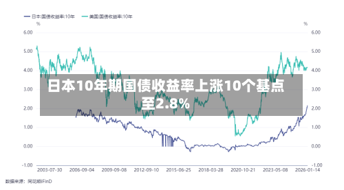 日本10年期国债收益率上涨10个基点至2.8%-第1张图片