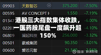 港股三大指数集体收跌，一医药股尾盘一度飙升超150%-第1张图片