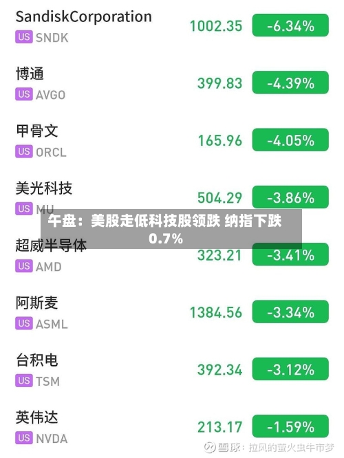 午盘：美股走低科技股领跌 纳指下跌0.7%-第1张图片