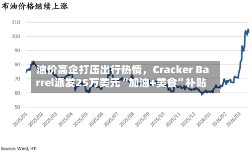 油价高企打压出行热情	，Cracker Barrel派发25万美元“加油+美食”补贴-第1张图片