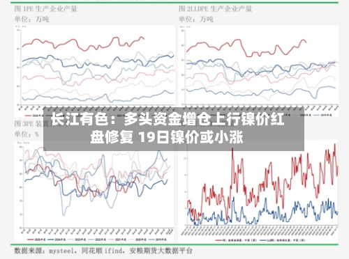 长江有色：多头资金增仓上行镍价红盘修复 19日镍价或小涨-第1张图片