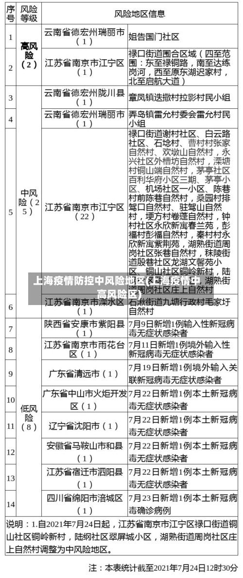 上海疫情防控中风险地区(上海疫情中高风险区)-第1张图片