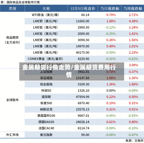 金属期货行情走势/金属期货费用行情-第1张图片