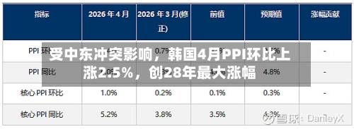 受中东冲突影响，韩国4月PPI环比上涨2.5%	，创28年最大涨幅-第1张图片
