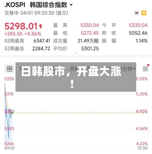 日韩股市，开盘大涨！-第1张图片