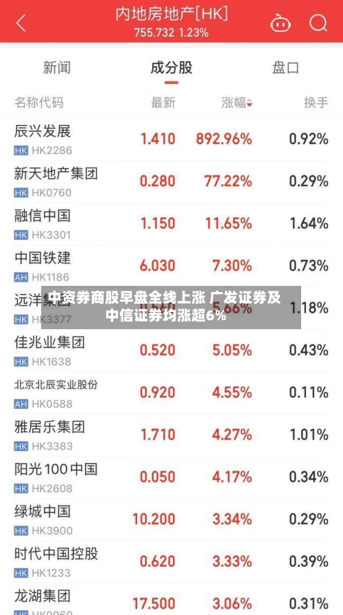 中资券商股早盘全线上涨 广发证券及中信证券均涨超6%-第1张图片