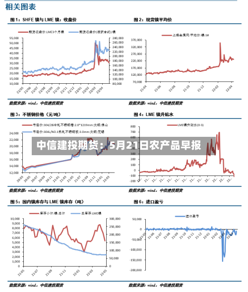 中信建投期货:5月21日农产品早报-第1张图片