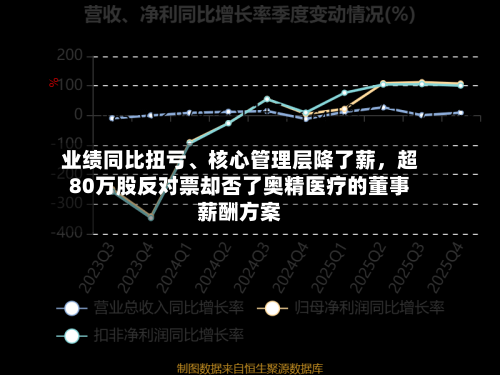 业绩同比扭亏、核心管理层降了薪	，超80万股反对票却否了奥精医疗的董事薪酬方案-第1张图片