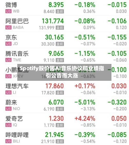 Spotify股价因AI音乐协议和业绩指引公告而大涨-第1张图片