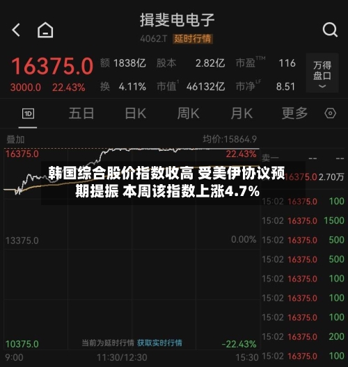 韩国综合股价指数收高 受美伊协议预期提振 本周该指数上涨4.7%-第1张图片