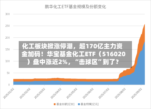 化工板块掀涨停潮	，超170亿主力资金加码！华宝基金化工ETF（516020）盘中涨近2%，“击球区”到了？-第1张图片