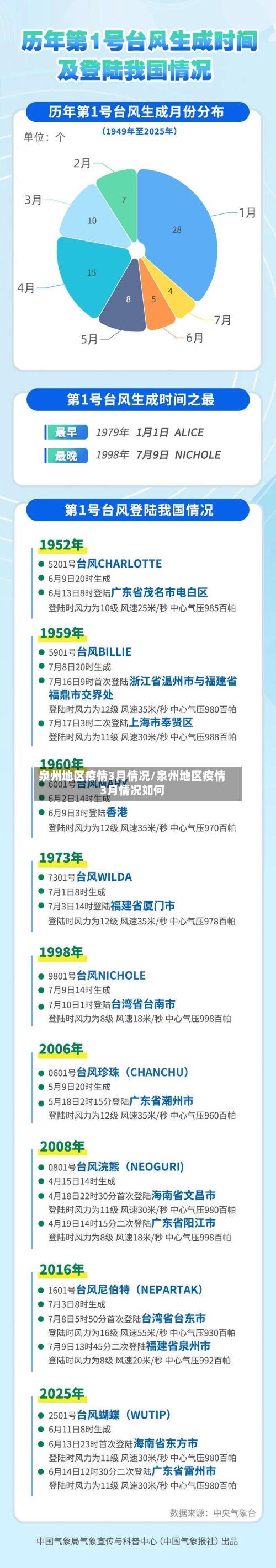 泉州地区疫情3月情况/泉州地区疫情3月情况如何-第1张图片
