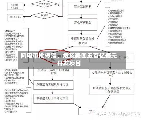 风电审批停滞，危及美国五百亿美元开发项目-第1张图片