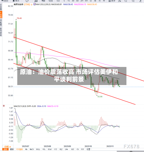 原油：油价震荡收高 市场评估美伊和平谈判前景-第1张图片