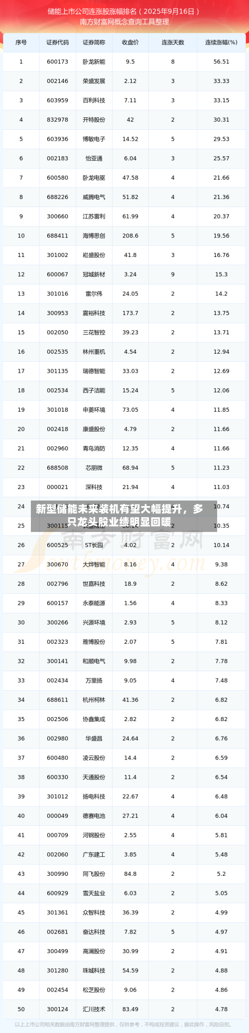 新型储能未来装机有望大幅提升，多只龙头股业绩明显回暖-第1张图片