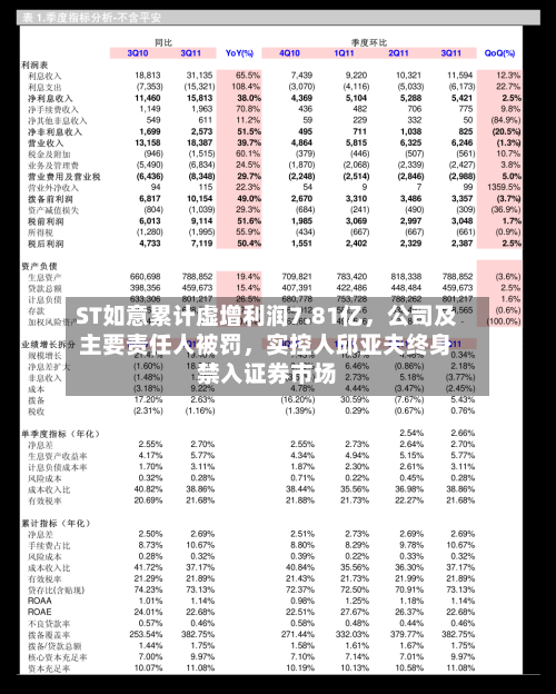 ST如意累计虚增利润7.81亿，公司及主要责任人被罚，实控人邱亚夫终身禁入证券市场-第1张图片