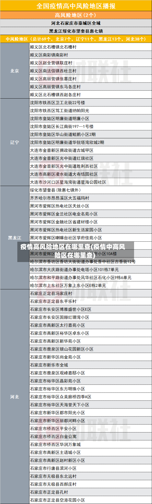 疫情高风险地区在哪里查(疫情中高风险区在哪里查)-第1张图片