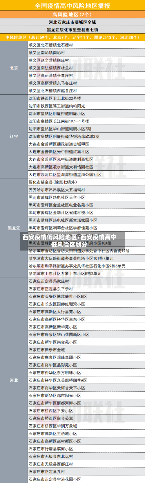 西安疫情低风险地区/西安疫情高中低风险区划分-第1张图片