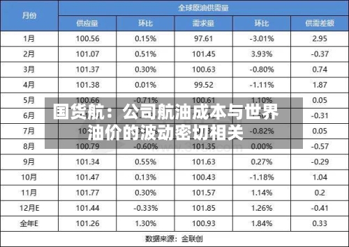 国货航:公司航油成本与世界
油价的波动密切相关-第1张图片