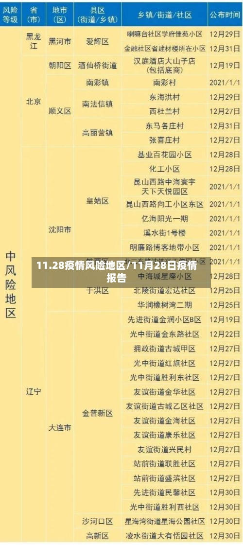 11.28疫情风险地区/11月28日疫情报告-第1张图片
