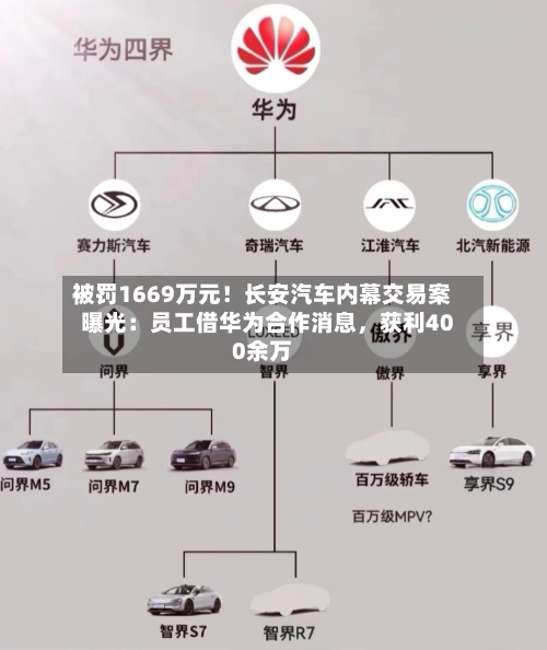 被罚1669万元！长安汽车内幕交易案曝光：员工借华为合作消息，获利400余万-第1张图片