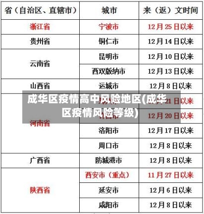 成华区疫情高中风险地区(成华区疫情风险等级)-第1张图片