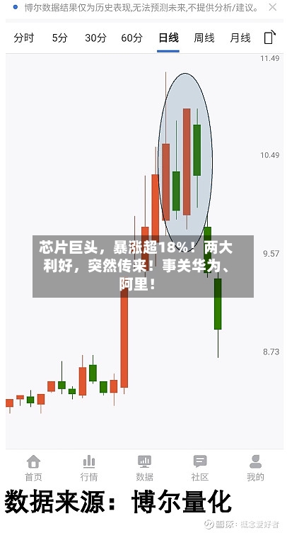芯片巨头，暴涨超18%！两大利好	，突然传来！事关华为、阿里！-第1张图片