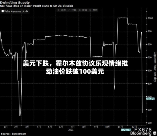美元下跌，霍尔木兹协议乐观情绪推动油价跌破100美元-第1张图片