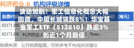 波动加剧！军工信息化概念大幅回调，中国长城领跌8%！华宝基金军工ETF（512810）跌逾3%创近1个月新低-第1张图片
