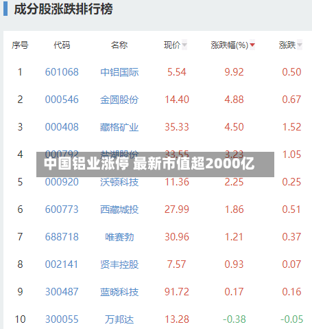 中国铝业涨停 最新市值超2000亿-第1张图片