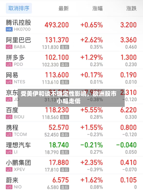 受美伊和谈不确定性影响，欧洲股市小幅走低-第1张图片