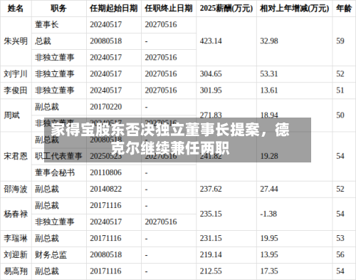 家得宝股东否决独立董事长提案	，德克尔继续兼任两职-第1张图片
