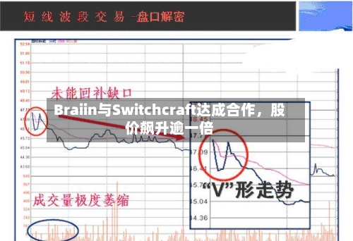 Braiin与Switchcraft达成合作	，股价飙升逾一倍-第1张图片