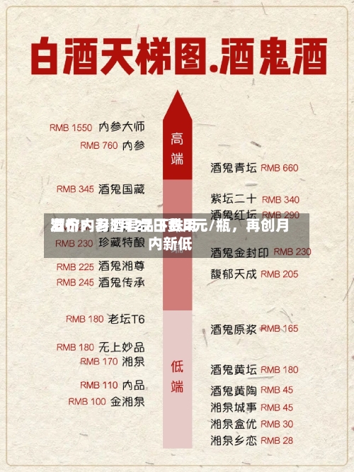 酒价内参5月27日费用发布：习酒君品下跌2元/瓶	，再创月内新低-第1张图片