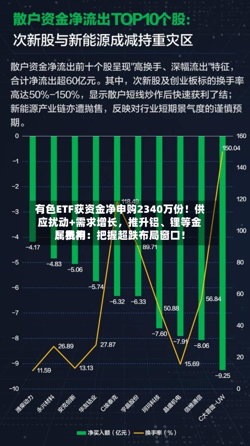 有色ETF获资金净申购2340万份！供应扰动+需求增长	，推升铝	、锂等金属费用！机构：把握超跌布局窗口！-第1张图片